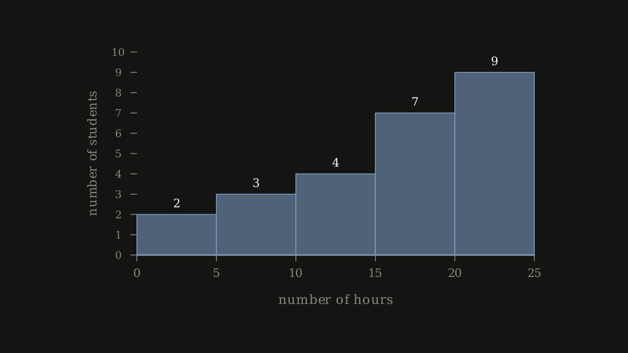 Figure 2.2.4 — Histogram of hours spent playing video games on weekends, with values on a boundary counted in the interval to the right.