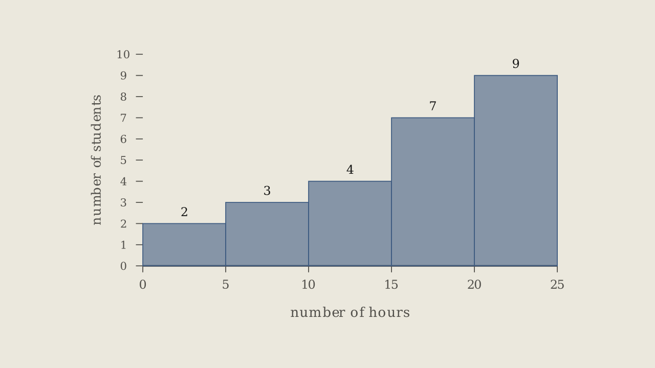 Figure 2.2.4 — Histogram of hours spent playing video games on weekends, with values on a boundary counted in the interval to the right.