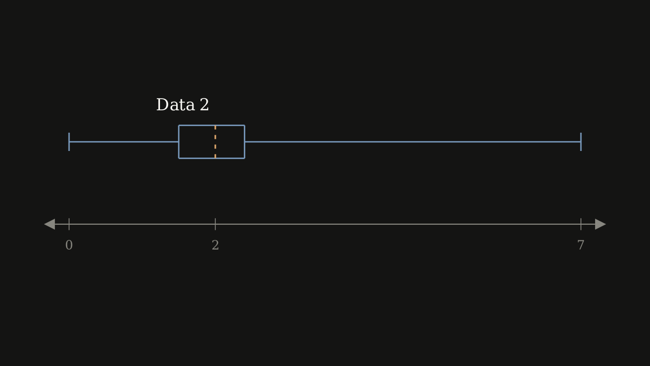 Figure 2.4.10 — Box plot labelled Data 2: a narrow box centred near 2 with the median at 2, whiskers out to 0 and 7.