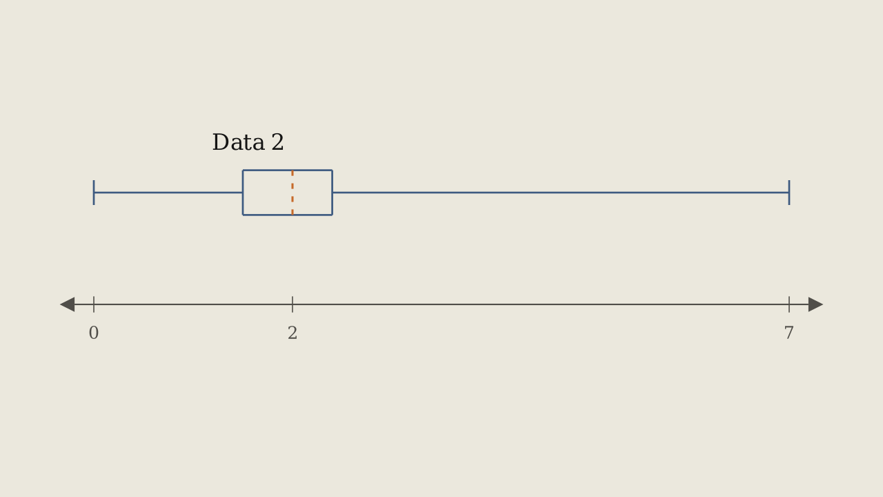 Figure 2.4.10 — Box plot labelled Data 2: a narrow box centred near 2 with the median at 2, whiskers out to 0 and 7.