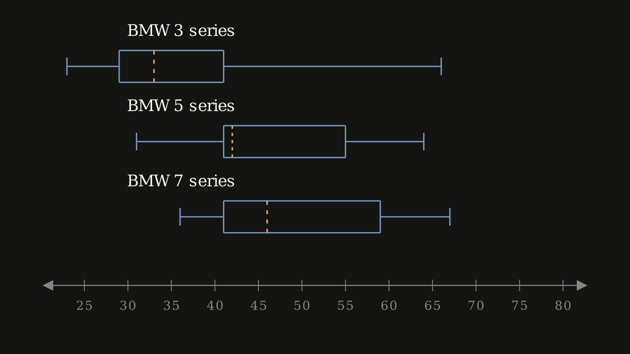 Figure 2.4.11 — Box plots of purchaser age for the BMW 3, 5, and 7 series, drawn on a shared number line running from 25 to 80.