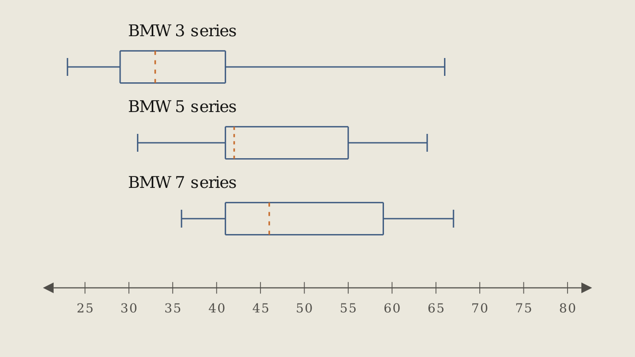 Figure 2.4.11 — Box plots of purchaser age for the BMW 3, 5, and 7 series, drawn on a shared number line running from 25 to 80.