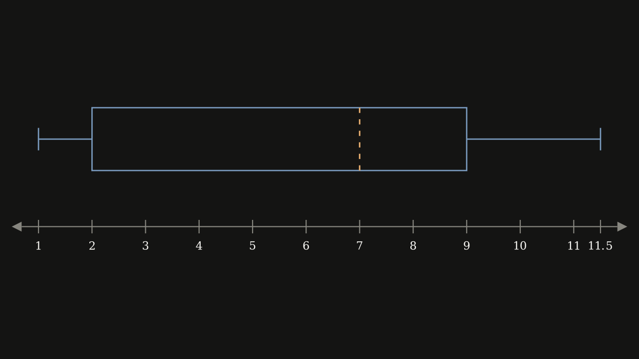 Figure 2.4.1 — Box plot of the fourteen-value data set, with the box running from 2 to 9, the median at 7, and whiskers out to 1 and 11.5.
