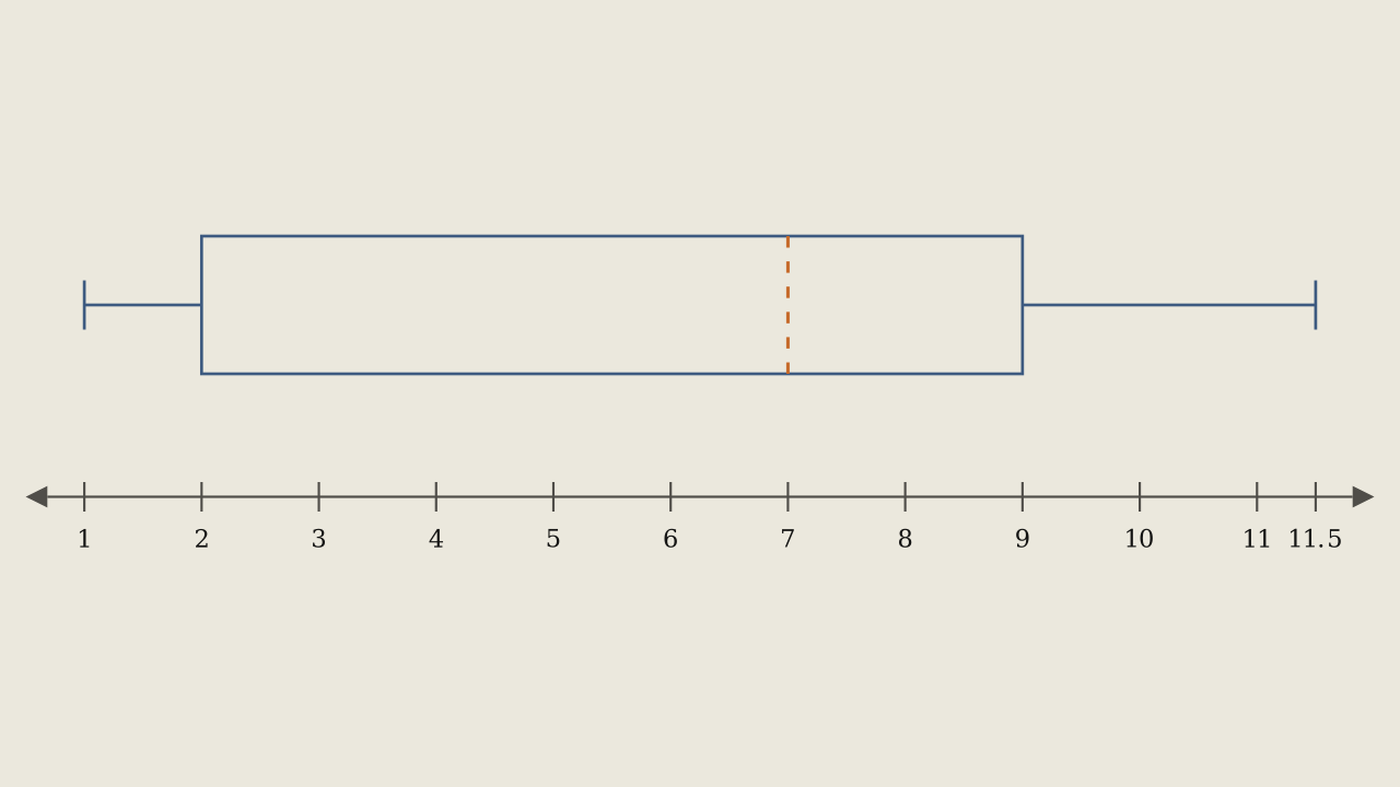 Figure 2.4.1 — Box plot of the fourteen-value data set, with the box running from 2 to 9, the median at 7, and whiskers out to 1 and 11.5.
