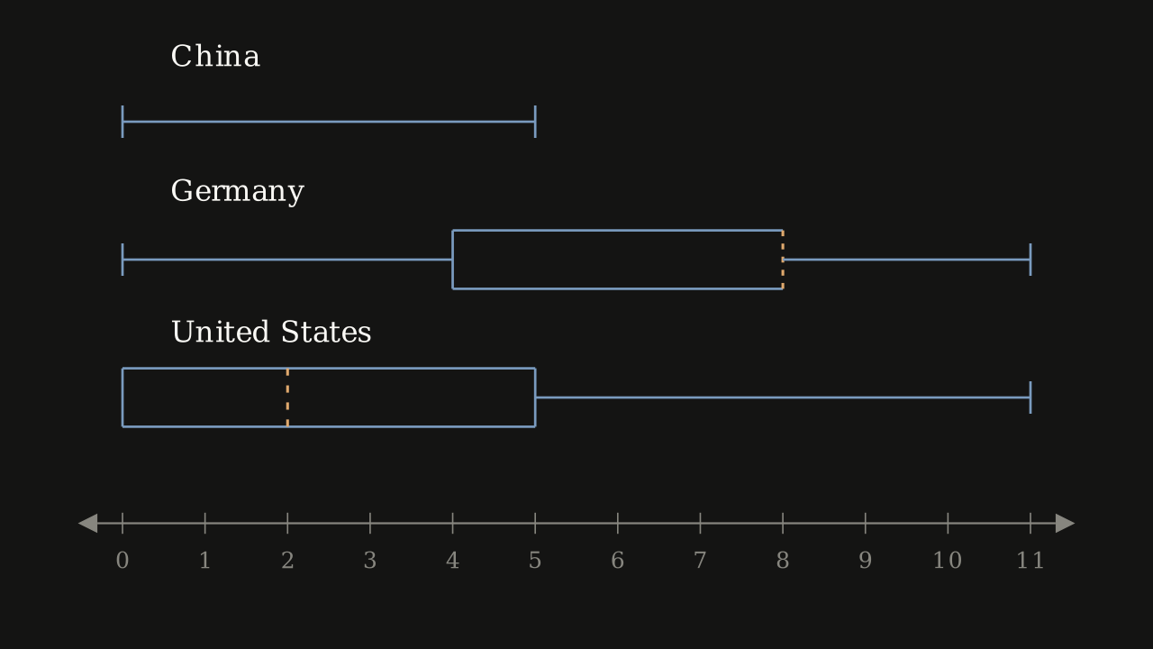 Figure 2.4.7 — Number of foreign countries visited by 20-year-olds in China, Germany, and the United States, on a shared number line.