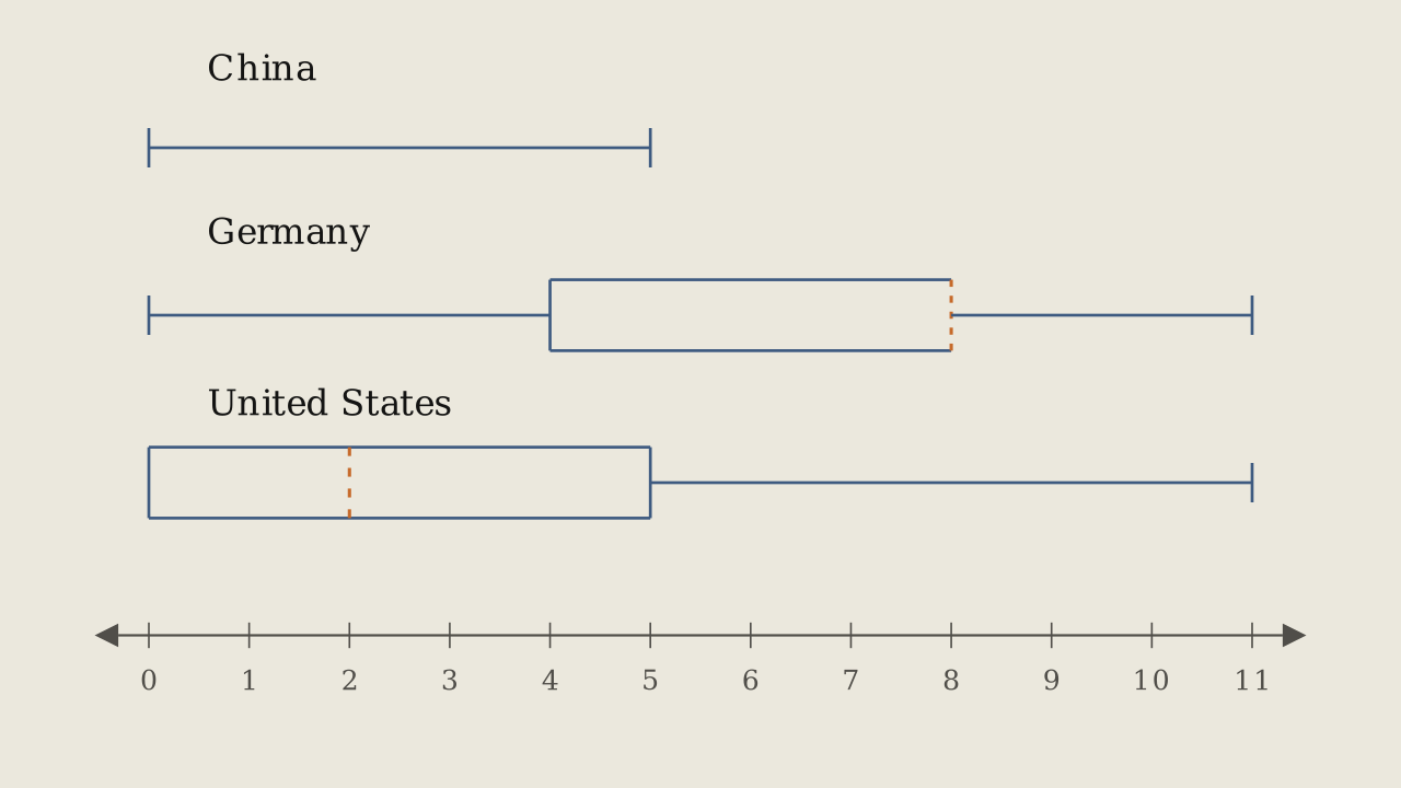 Figure 2.4.7 — Number of foreign countries visited by 20-year-olds in China, Germany, and the United States, on a shared number line.