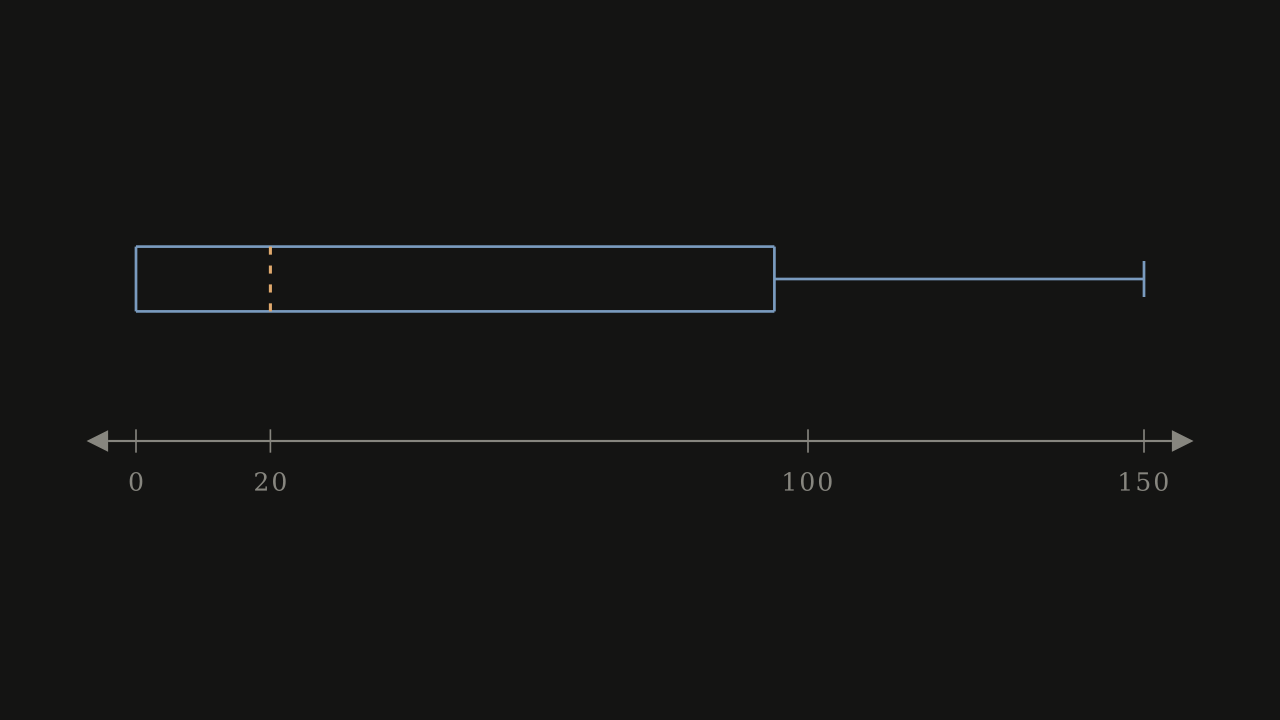 Figure 2.4.8 — Box plot with the minimum and first quartile both at 0, the median at 20, the third quartile at about 95, and the maximum at 150.