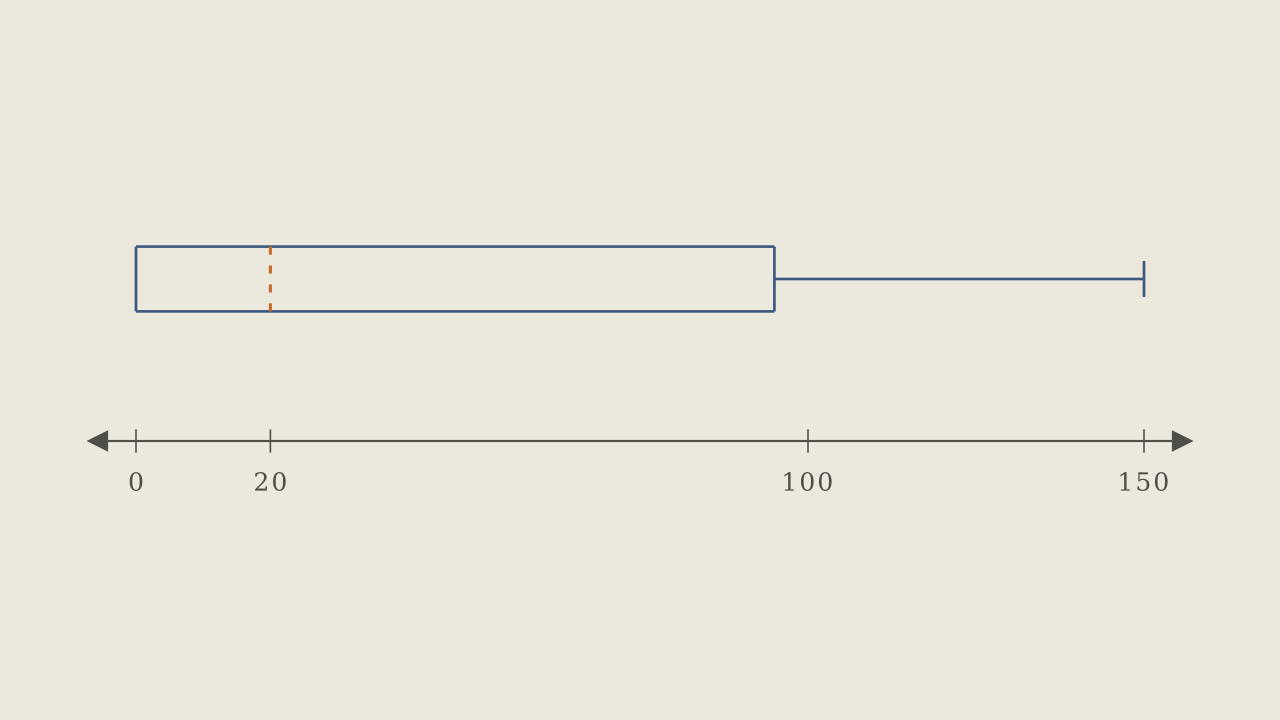 Figure 2.4.8 — Box plot with the minimum and first quartile both at 0, the median at 20, the third quartile at about 95, and the maximum at 150.