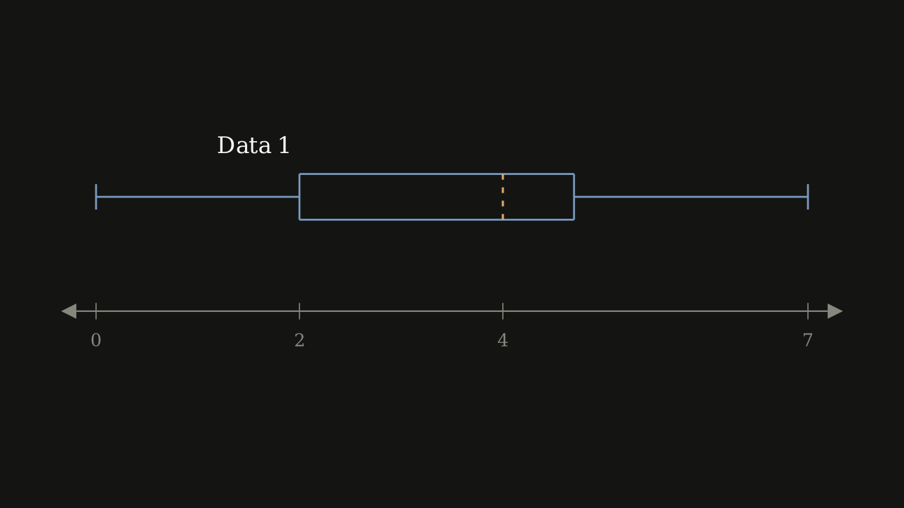 Figure 2.4.9 — Box plot labelled Data 1: box from 2 to about 4.7 with the median at 4, whiskers out to 0 and 7.