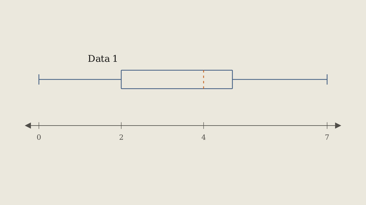 Figure 2.4.9 — Box plot labelled Data 1: box from 2 to about 4.7 with the median at 4, whiskers out to 0 and 7.