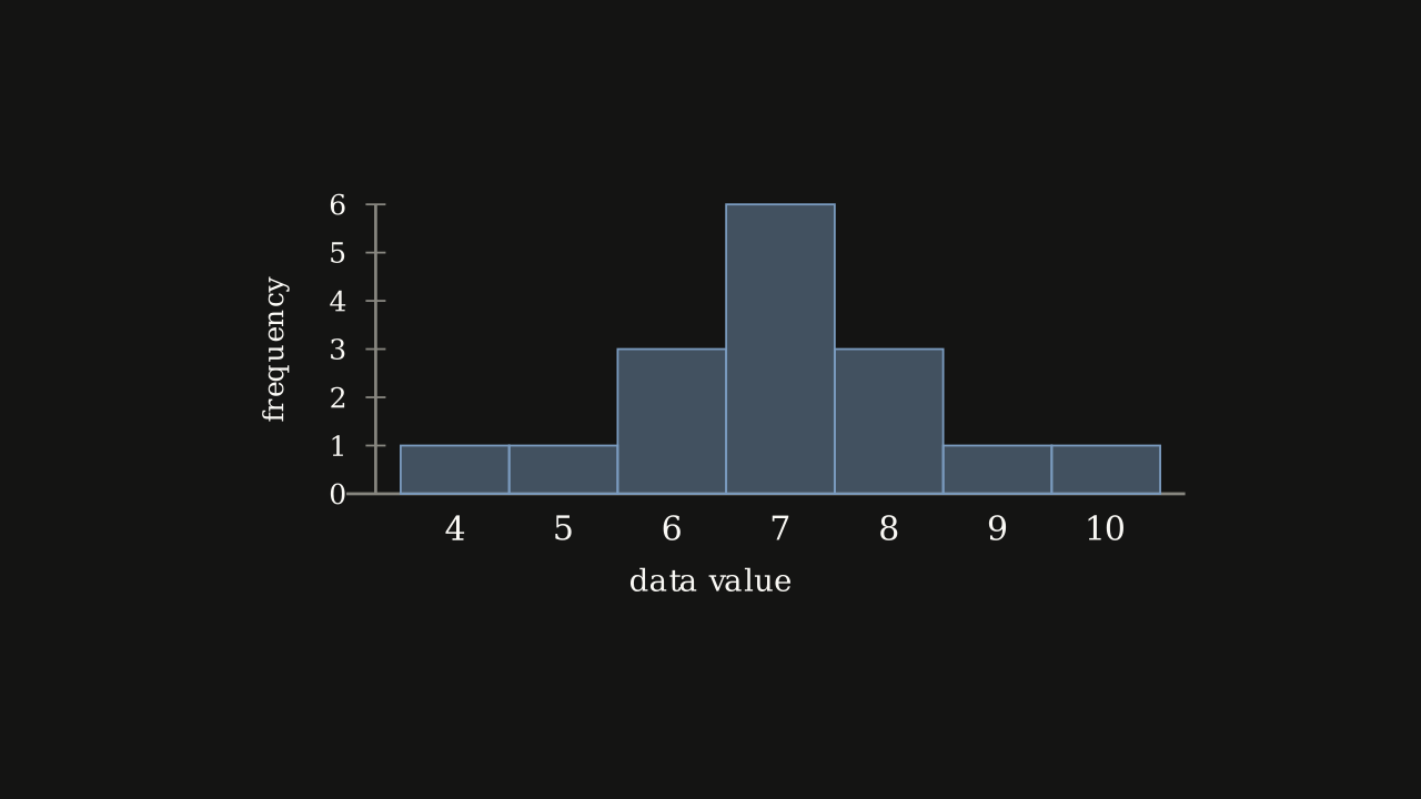 Figure 2.6.1 — A symmetrical distribution: the tall bar at 7 is the fold line, and the bars on either side match.