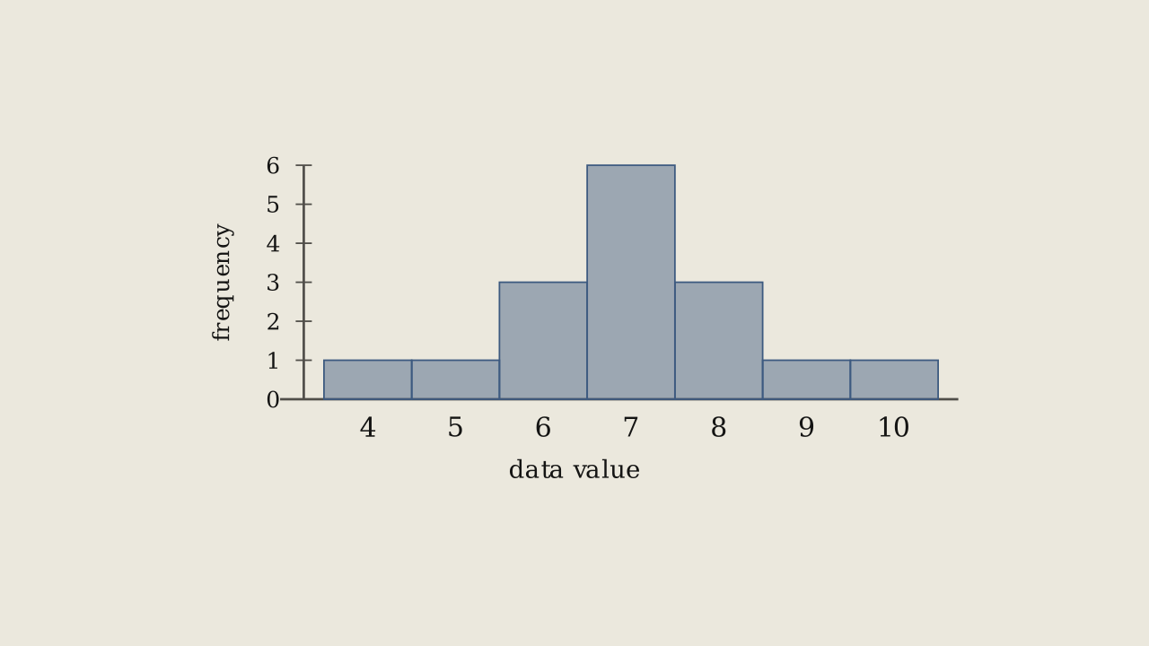 Figure 2.6.1 — A symmetrical distribution: the tall bar at 7 is the fold line, and the bars on either side match.