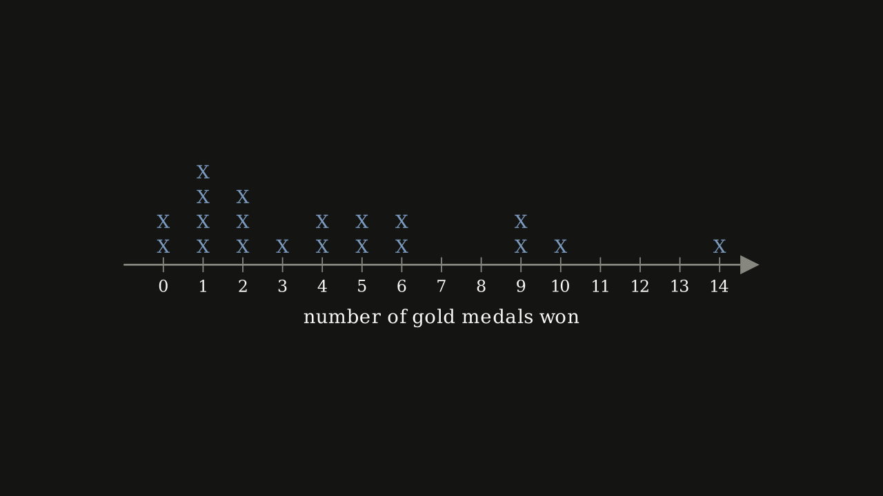 Figure 2.6.4 — Gold medal wins by the top 20 medal-winning countries, 2010 Winter Olympics.
