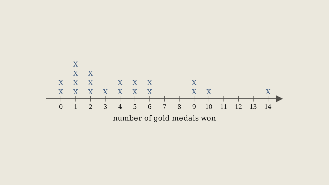 Figure 2.6.4 — Gold medal wins by the top 20 medal-winning countries, 2010 Winter Olympics.