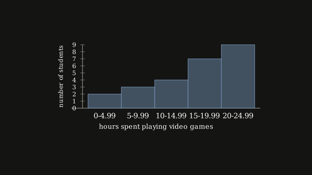 Figure 2.6.5 — Hours spent playing video games on weekends, for 25 students.