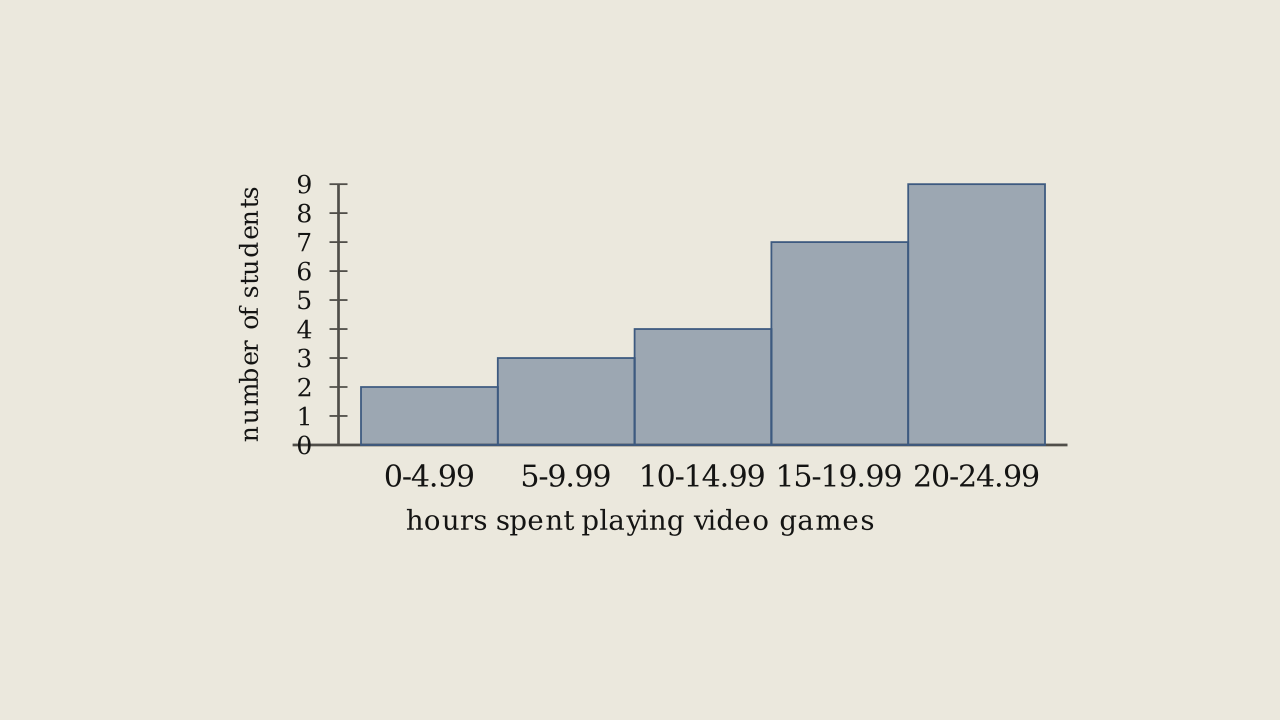 Figure 2.6.5 — Hours spent playing video games on weekends, for 25 students.