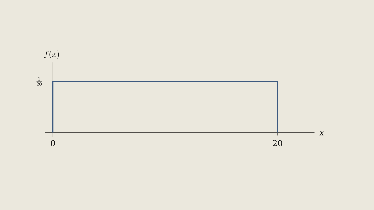 Figure 4.5.1 — The density f(x) = 1/20 drawn as a horizontal segment at height 1/20 from x = 0 to x = 20, closed off at both ends and left unshaded.