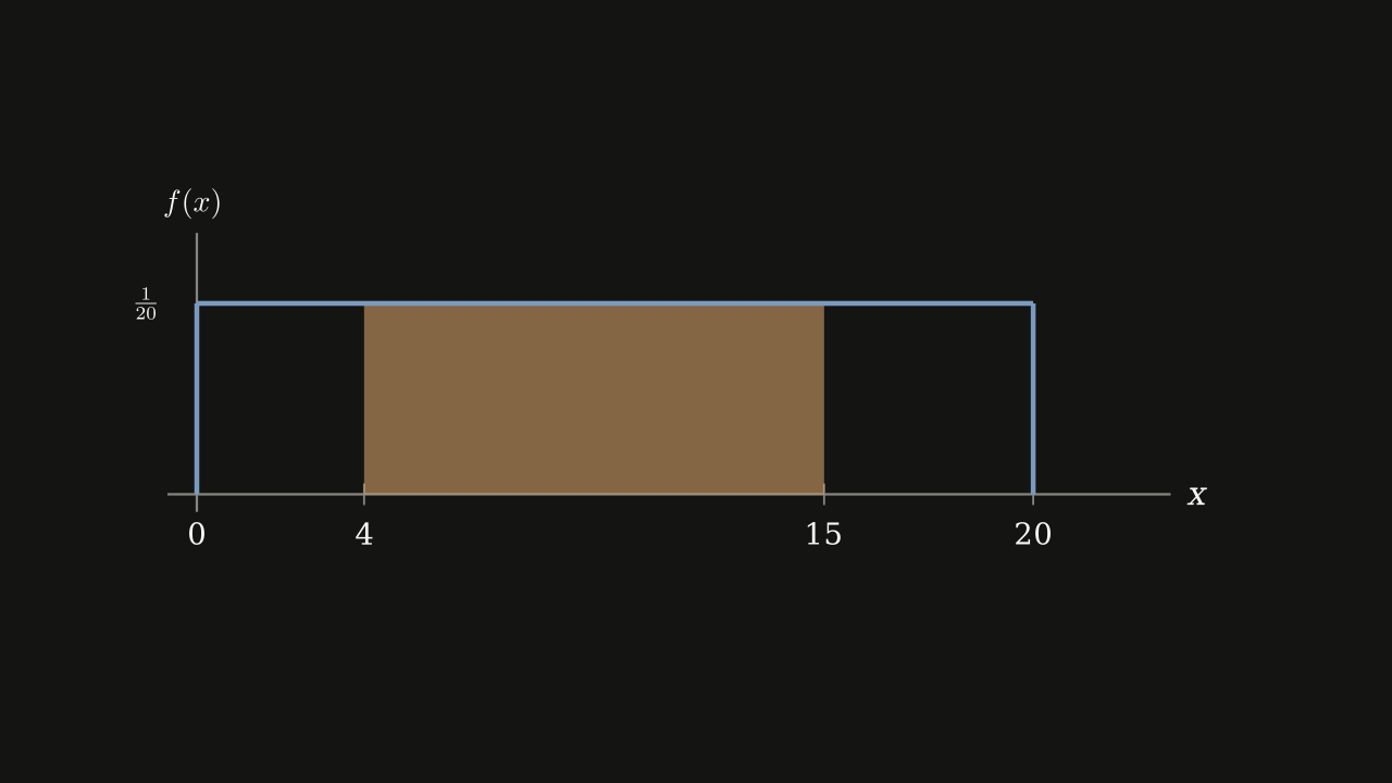 Figure 4.5.3 — The flat density with the strip from x = 4 to x = 15 shaded, covering just over half the rectangle.