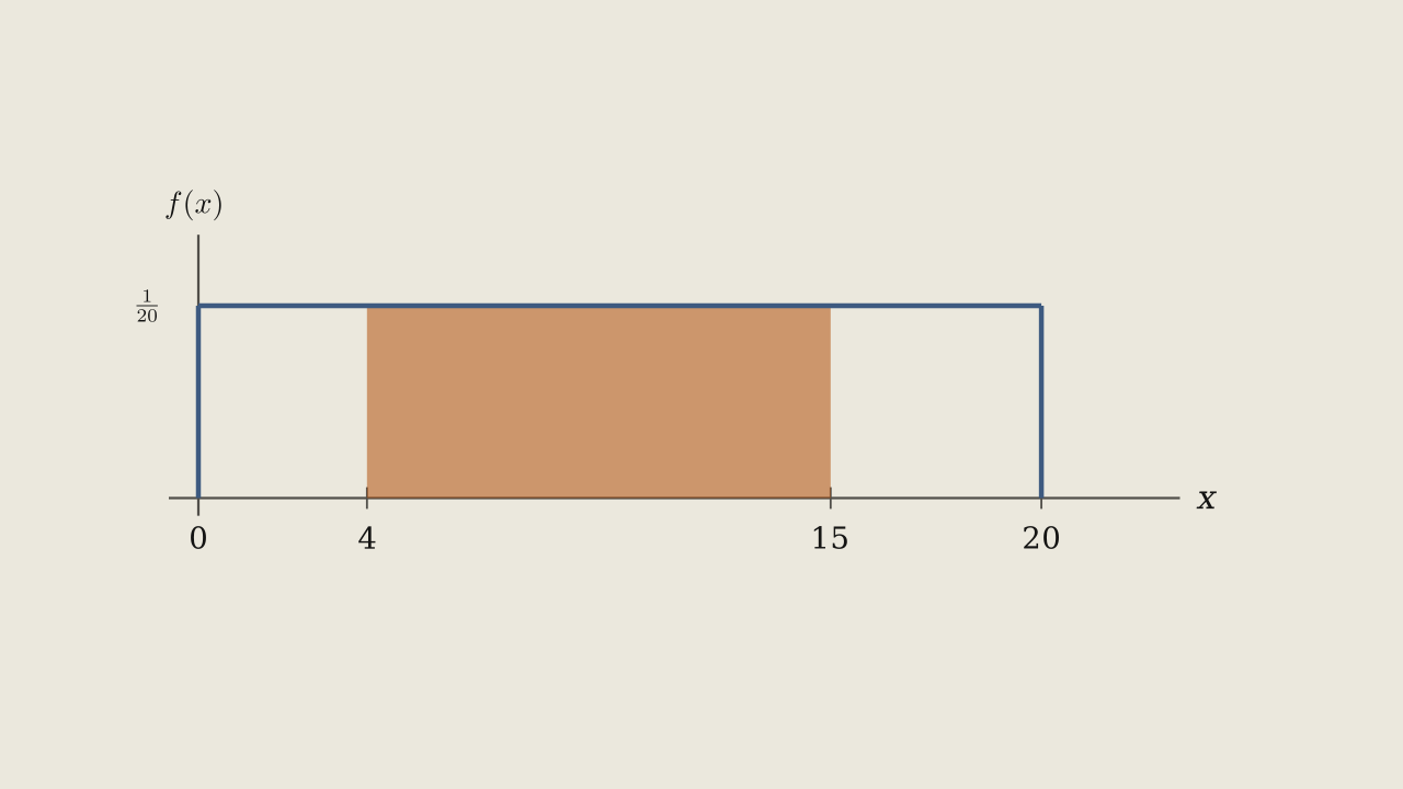 Figure 4.5.3 — The flat density with the strip from x = 4 to x = 15 shaded, covering just over half the rectangle.