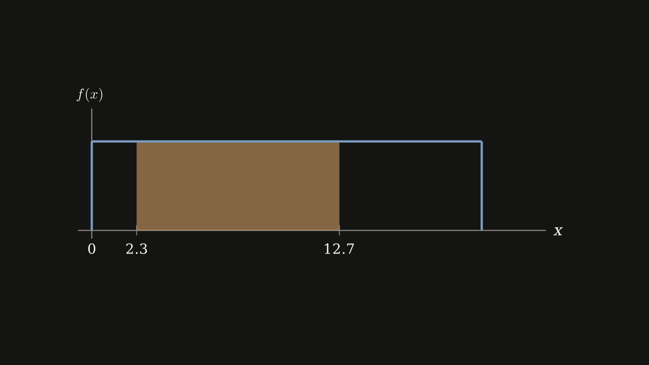 Figure 4.5.6 — The density f(x) = 1/20 with the strip between x = 2.3 and x = 12.7 shaded, covering roughly half the rectangle.