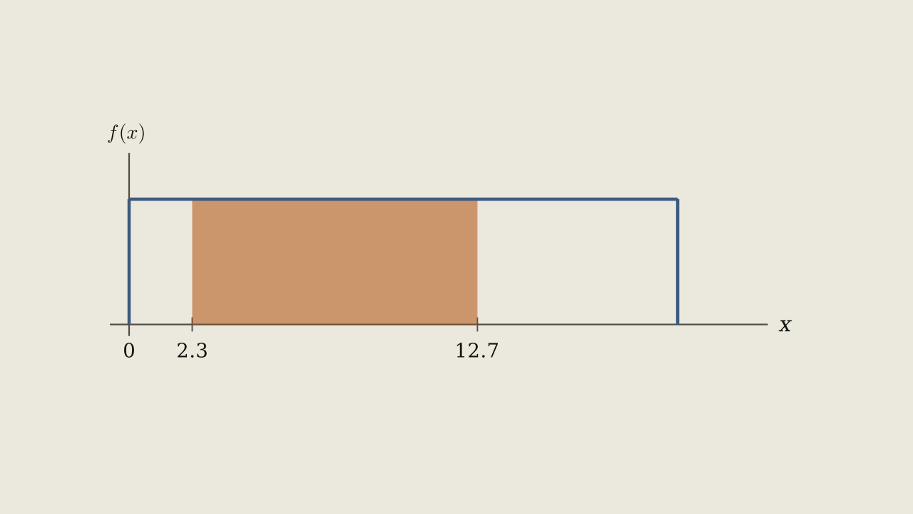 Figure 4.5.6 — The density f(x) = 1/20 with the strip between x = 2.3 and x = 12.7 shaded, covering roughly half the rectangle.