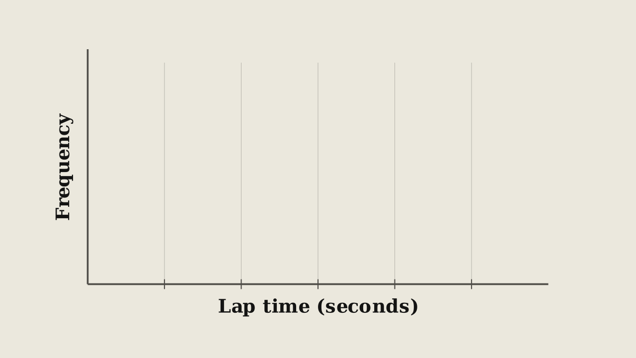 Figure 5.3.3 - Blank axes for sketching your lap-time histogram: lap time across the bottom, frequency up the side.