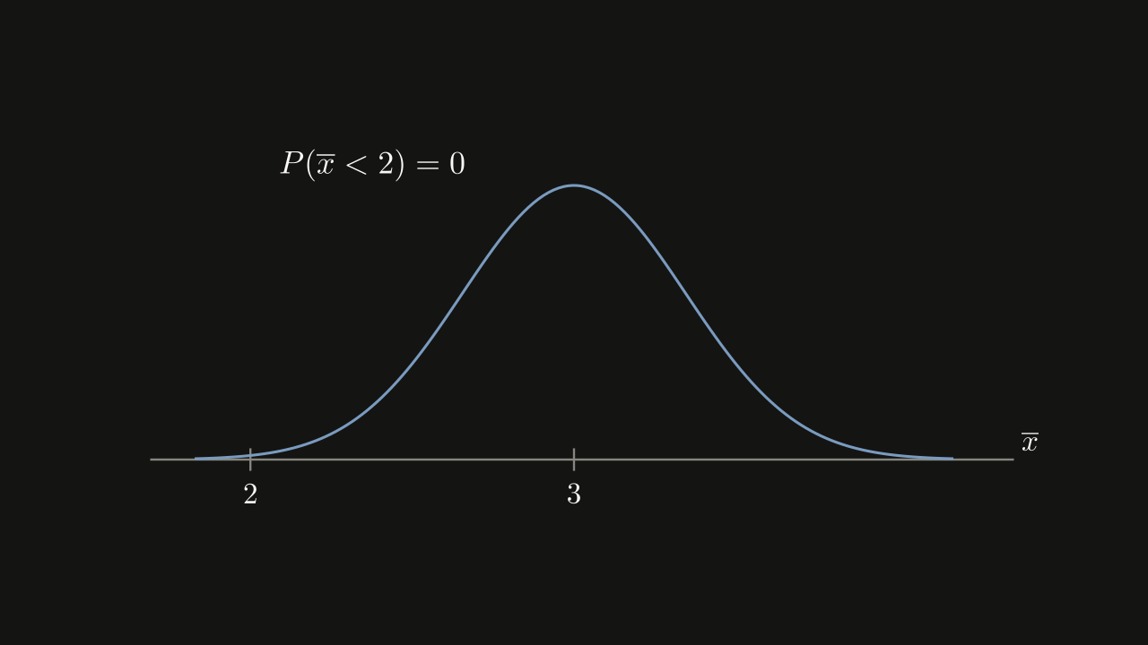 Figure 6.3.1 - The distribution of the mean stress score for 75 students, centred at 3, with essentially no area to the left of 2.