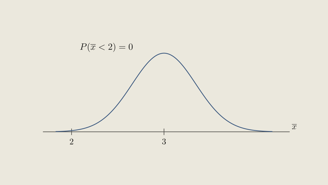Figure 6.3.1 - The distribution of the mean stress score for 75 students, centred at 3, with essentially no area to the left of 2.