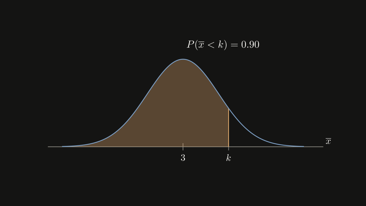 Figure 6.3.2 - The shaded area to the left of k is the probability 0.90, so k is the 90th percentile of the mean.
