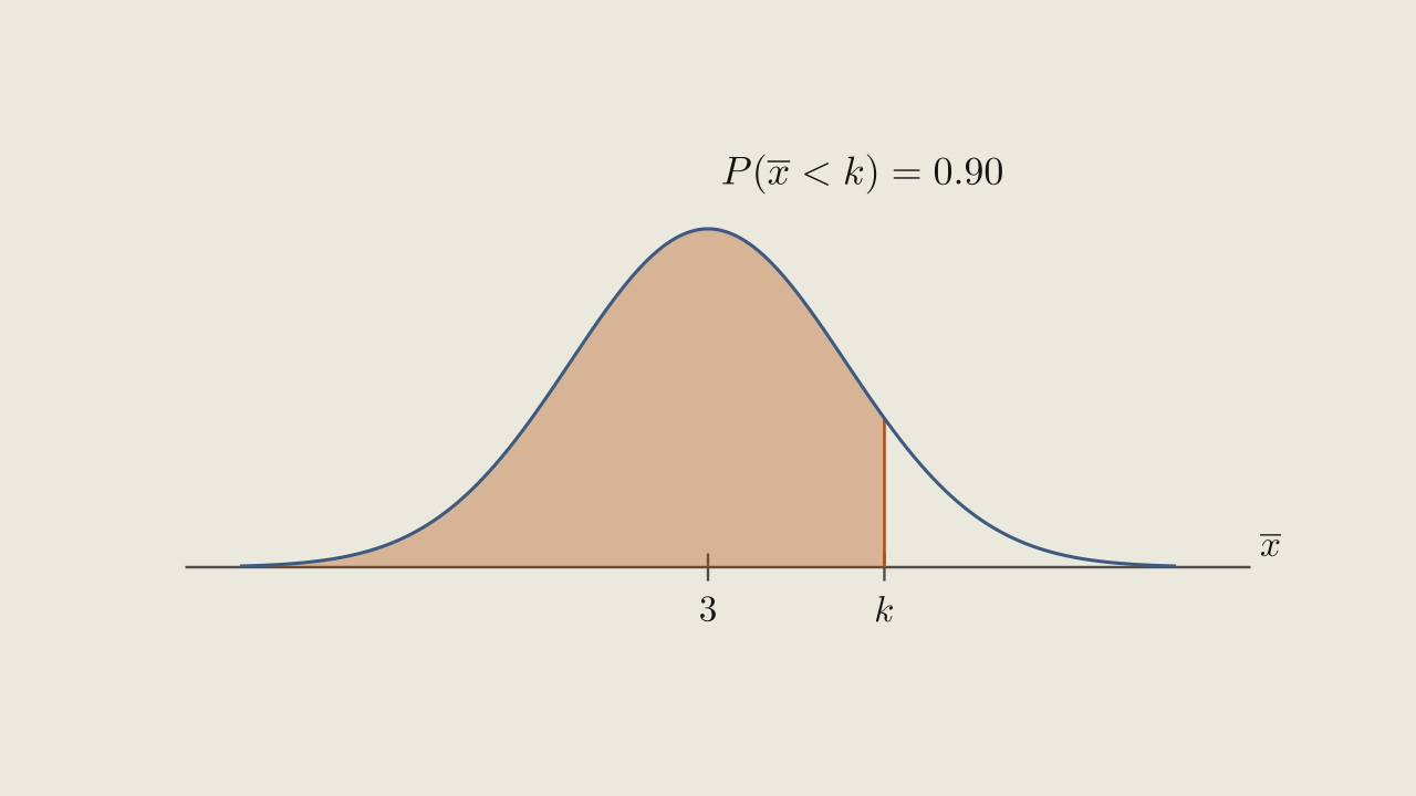 Figure 6.3.2 - The shaded area to the left of k is the probability 0.90, so k is the 90th percentile of the mean.