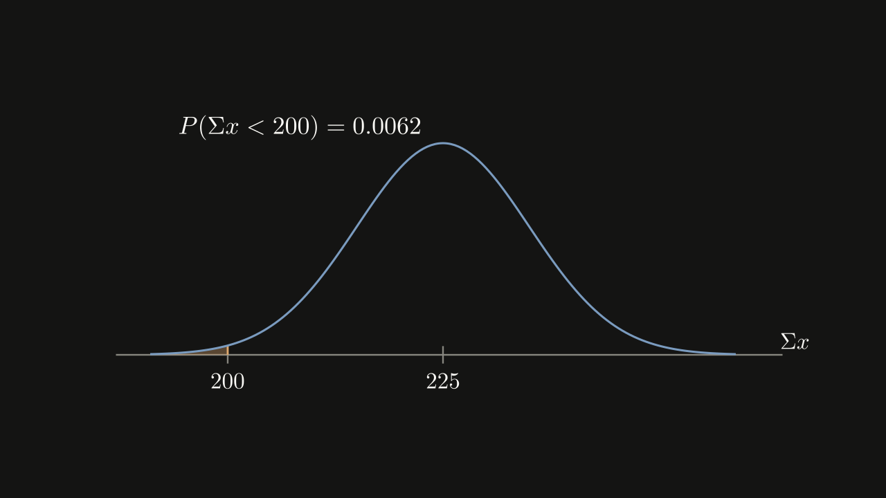 Figure 6.3.3 - The distribution of the sum of 75 stress scores, centred at 225, with a thin shaded tail left of 200.