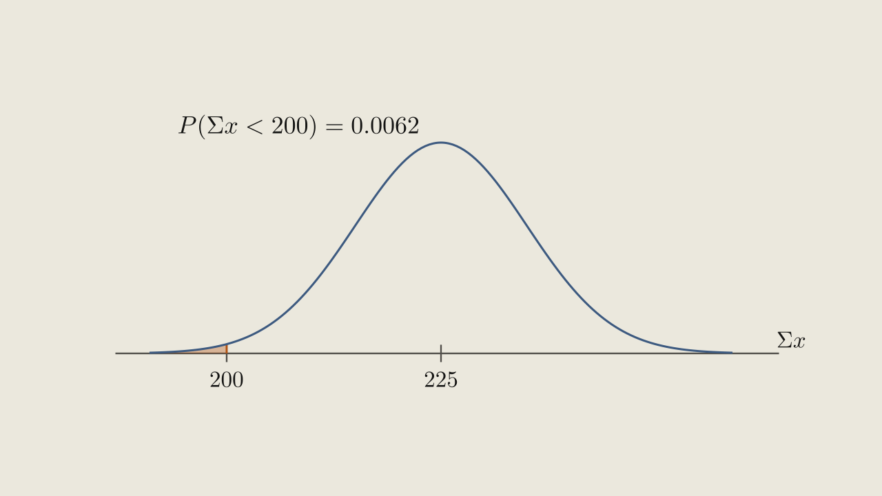 Figure 6.3.3 - The distribution of the sum of 75 stress scores, centred at 225, with a thin shaded tail left of 200.
