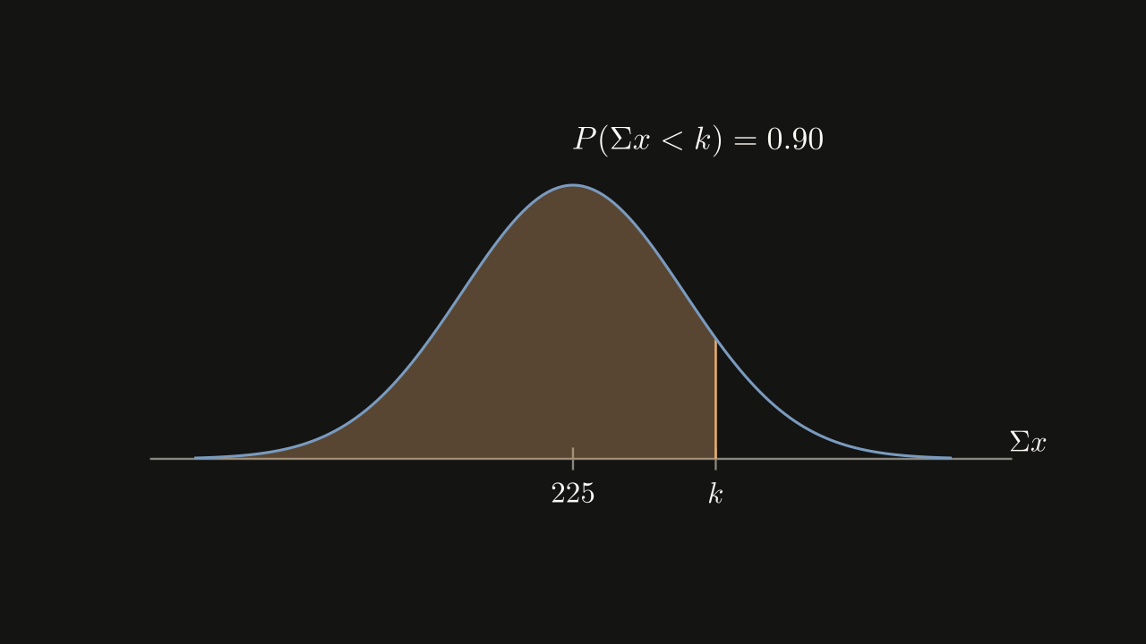 Figure 6.3.4 - The shaded area to the left of k is 0.90, so k is the 90th percentile of the sum.