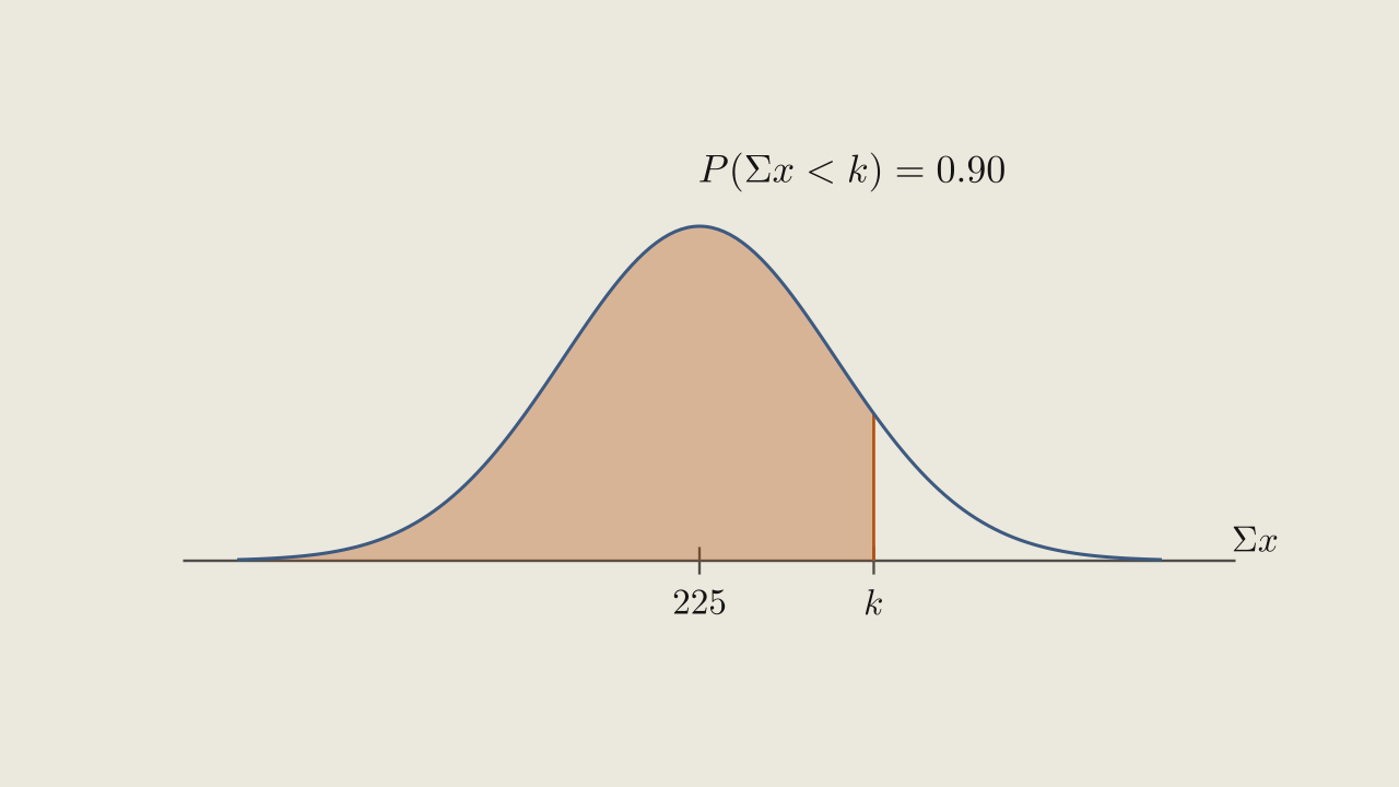 Figure 6.3.4 - The shaded area to the left of k is 0.90, so k is the 90th percentile of the sum.