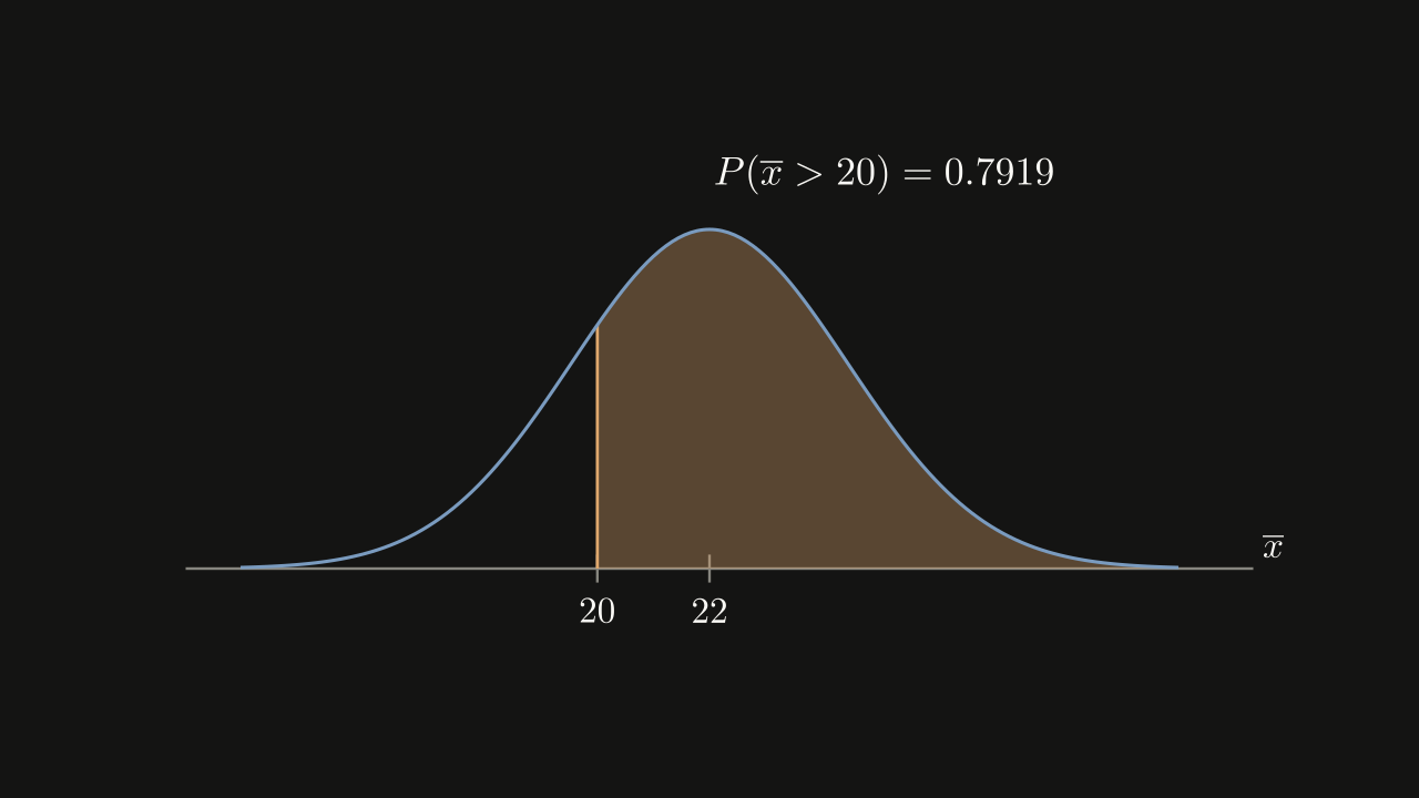 Figure 6.3.5 - The shaded area to the right of 20 is the probability that the mean excess time exceeds 20 minutes.