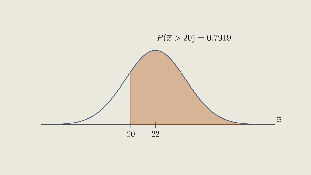 Figure 6.3.5 - The shaded area to the right of 20 is the probability that the mean excess time exceeds 20 minutes.