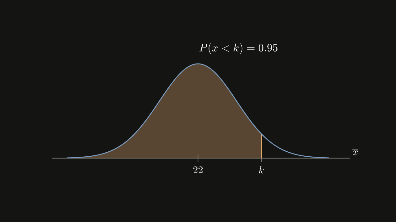 Figure 6.3.6 - The shaded area to the left of k is 0.95, so k is the 95th percentile of the sample mean.