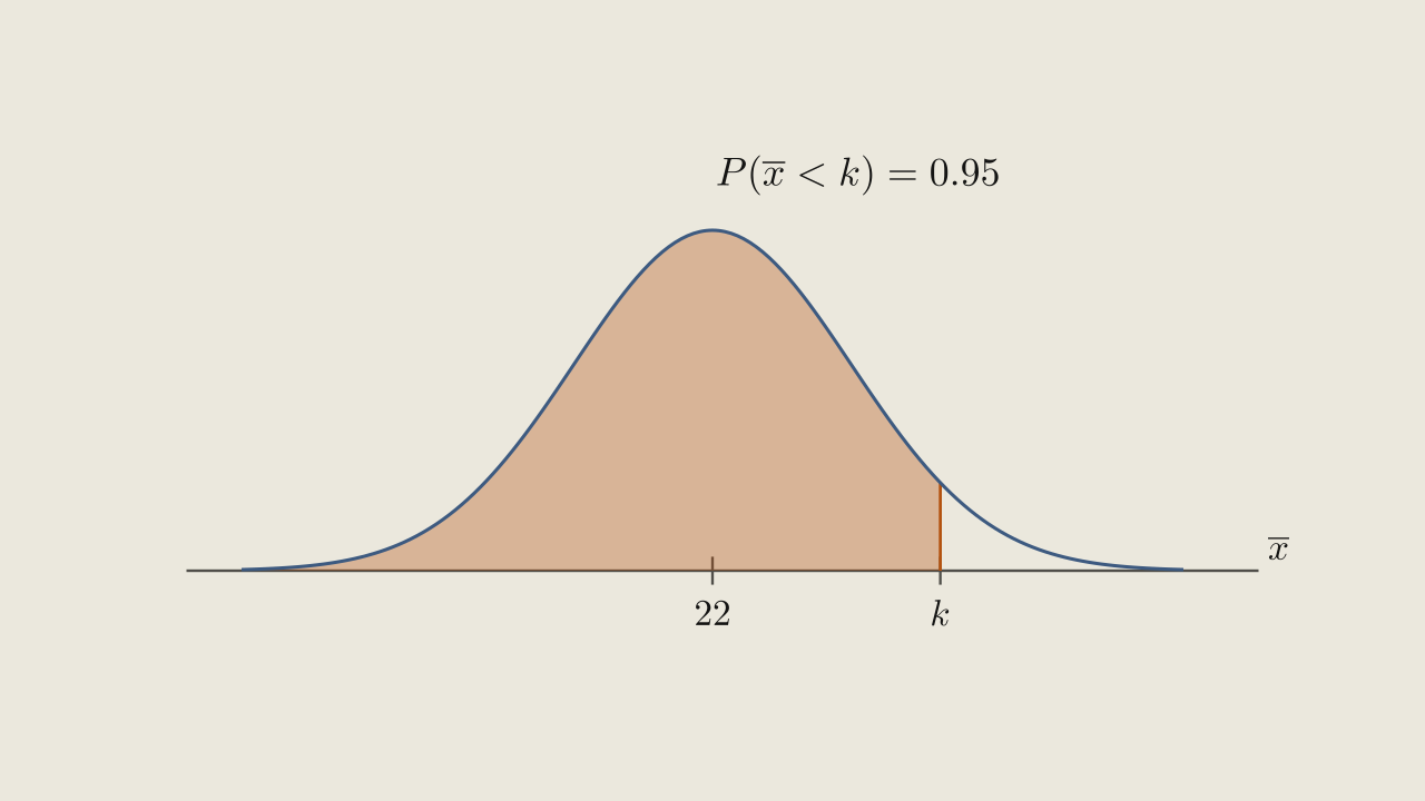 Figure 6.3.6 - The shaded area to the left of k is 0.95, so k is the 95th percentile of the sample mean.
