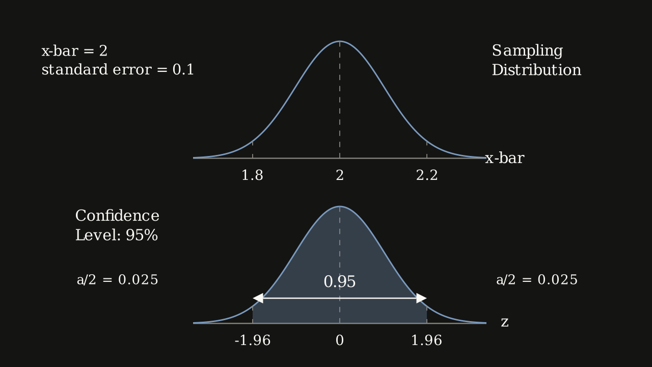 Figure 7.1.1 - The same 95% confidence interval drawn twice: on the sample-mean scale above and on the z-scale below.