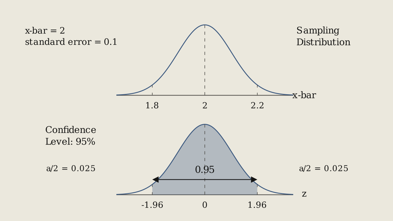 Figure 7.1.1 - The same 95% confidence interval drawn twice: on the sample-mean scale above and on the z-scale below.
