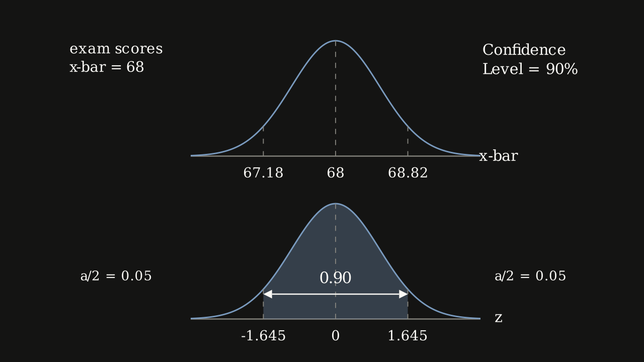 Figure 7.1.3 - The central 90% of a normal curve: on the z-scale the area 0.90 runs from -1.645 to 1.645, leaving 0.05 in each tail.