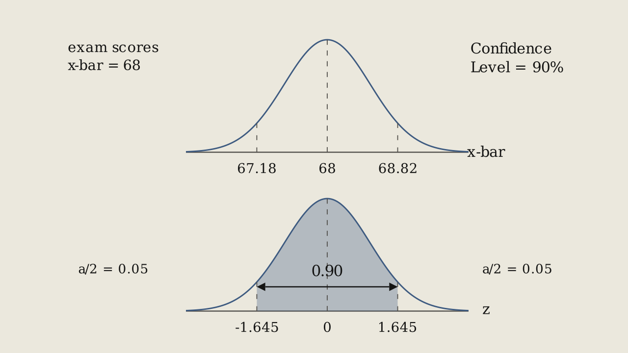Figure 7.1.3 - The central 90% of a normal curve: on the z-scale the area 0.90 runs from -1.645 to 1.645, leaving 0.05 in each tail.
