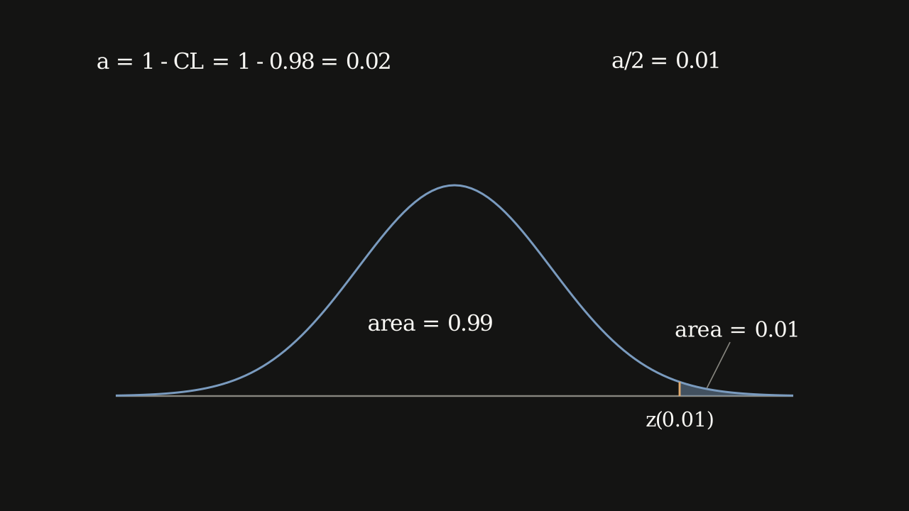 Figure 7.1.6 - Locating z(0.01) for a 98% confidence interval: 0.01 sits in the shaded right tail and 0.99 lies to the left.