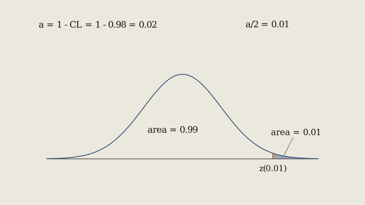 Figure 7.1.6 - Locating z(0.01) for a 98% confidence interval: 0.01 sits in the shaded right tail and 0.99 lies to the left.