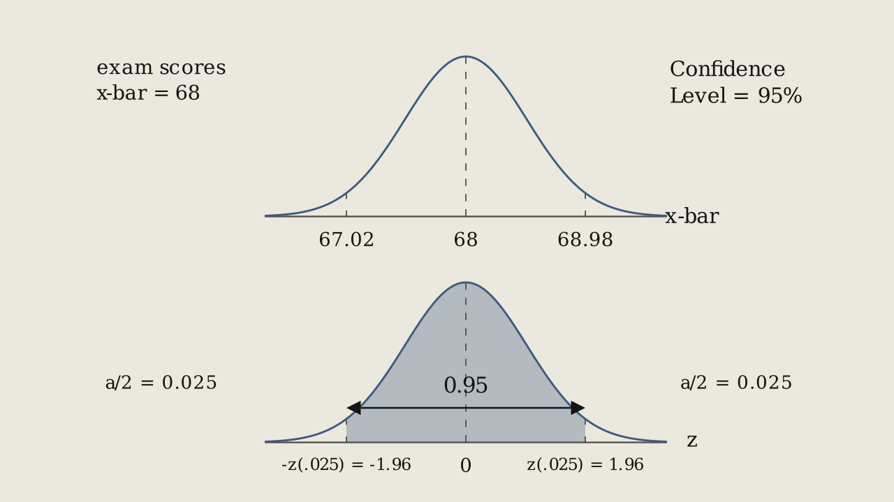 Figure 7.1.7 - The central 95% of a normal curve, bounded by z = -1.96 and 1.96, with 0.025 left in each tail.