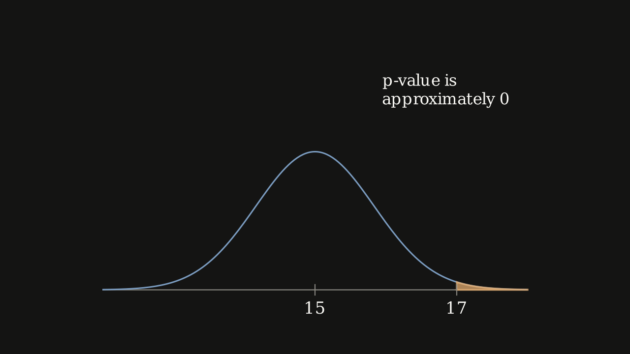 Figure 8.4.2 - The sampling distribution of the mean loaf height under H0, centred at 15 cm, with the region beyond the observed 17 cm shaded.