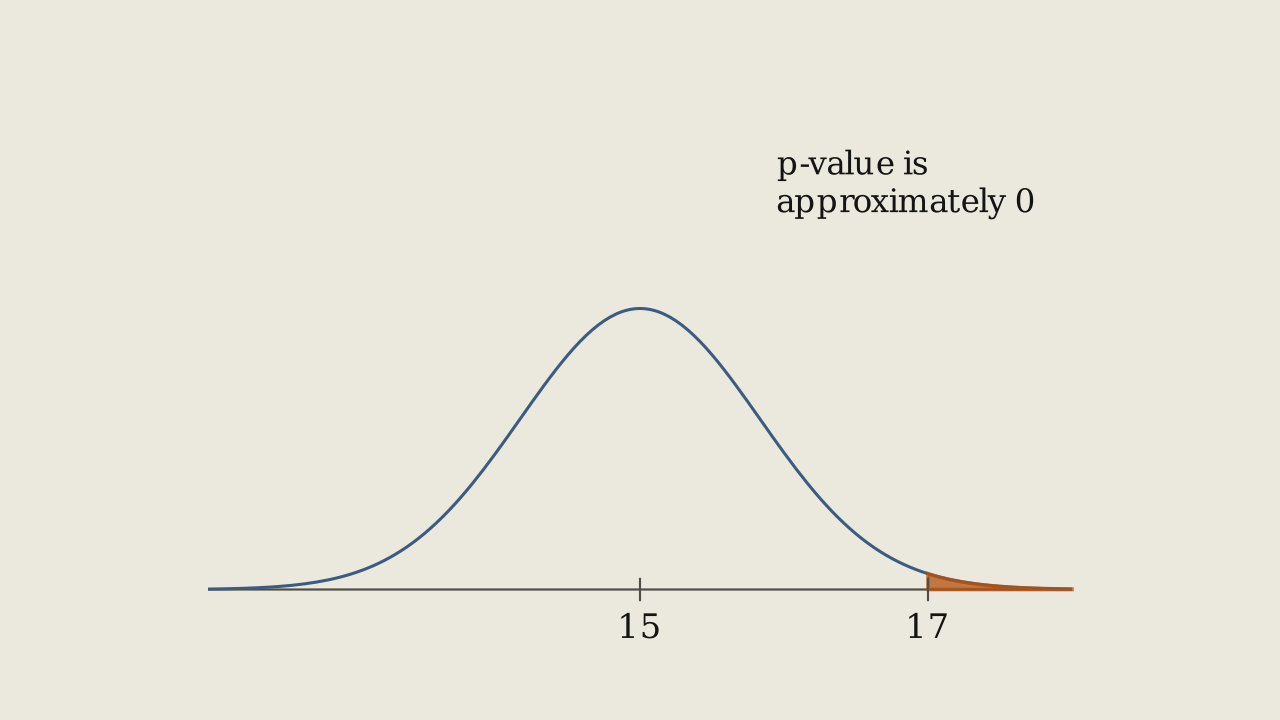 Figure 8.4.2 - The sampling distribution of the mean loaf height under H0, centred at 15 cm, with the region beyond the observed 17 cm shaded.