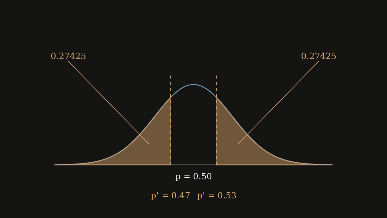 Figure 8.5.10 - The two-tailed p-value for the bride-age test: the curve is centred at p = 0.50 and each shaded tail holds 0.27425, for a total of 0.5485.