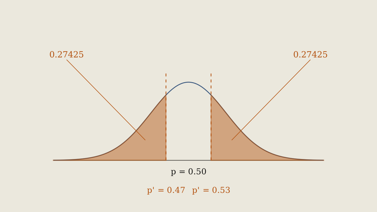 Figure 8.5.10 - The two-tailed p-value for the bride-age test: the curve is centred at p = 0.50 and each shaded tail holds 0.27425, for a total of 0.5485.
