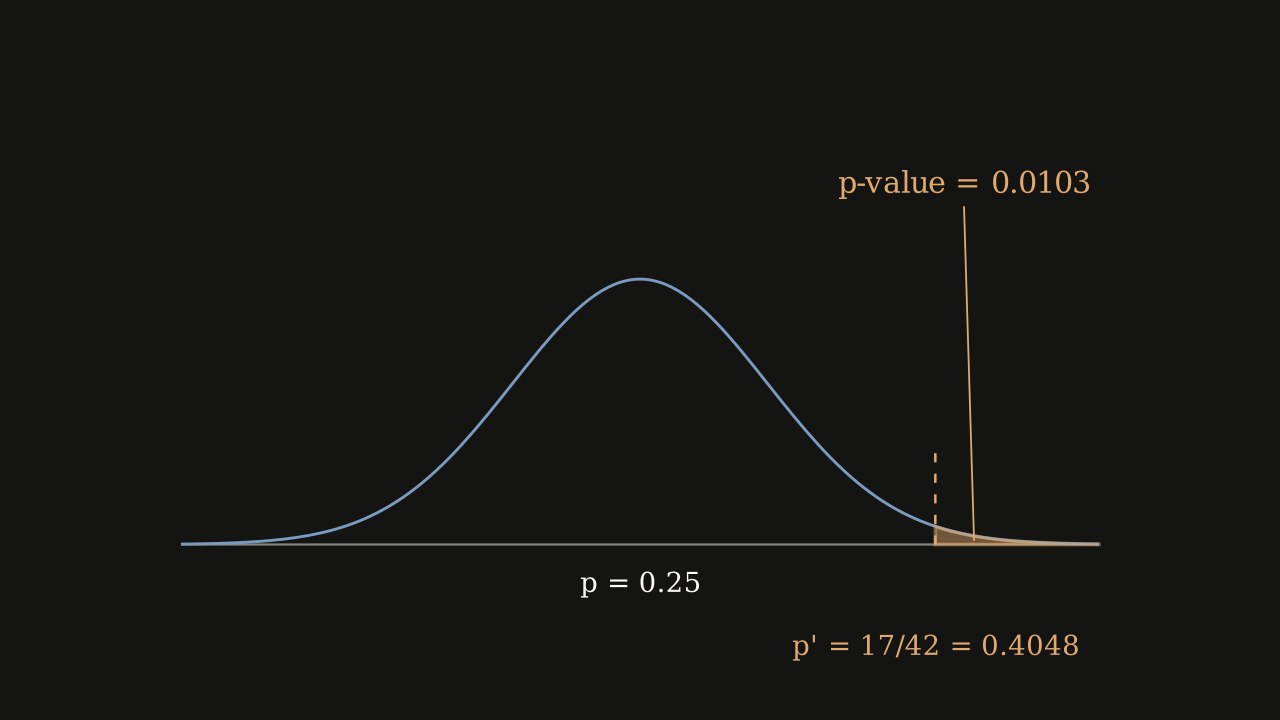 Figure 8.5.12 - The p-value for the flea shampoo test: the curve is centred at p = 0.25 and the shaded right tail beyond a sample proportion of 17/42 has area 0.0103.